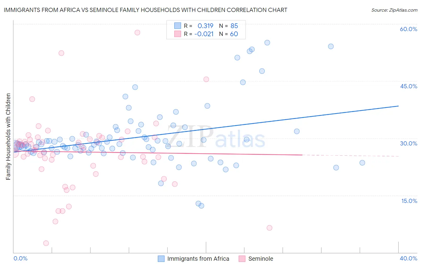 Immigrants from Africa vs Seminole Family Households with Children