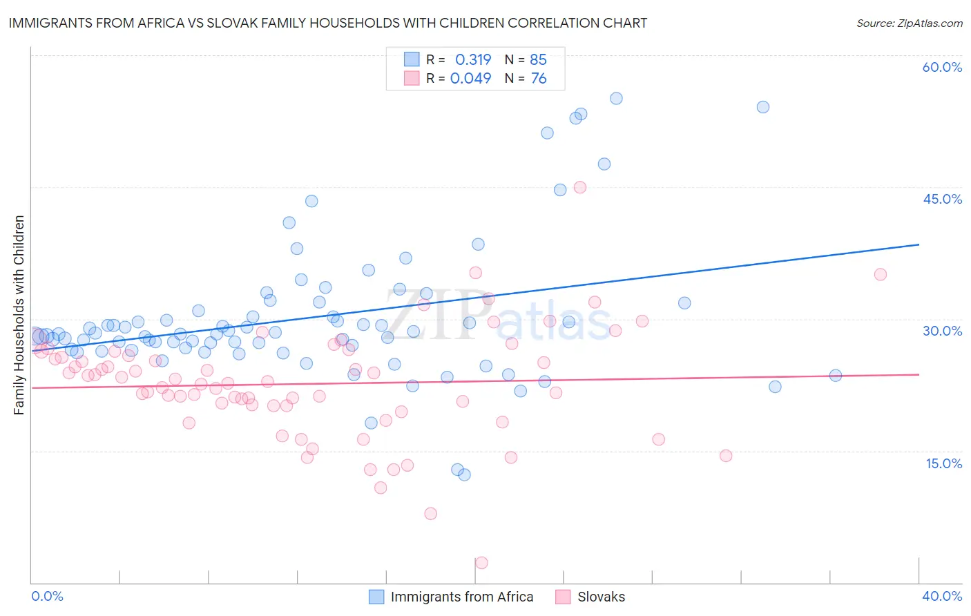 Immigrants from Africa vs Slovak Family Households with Children