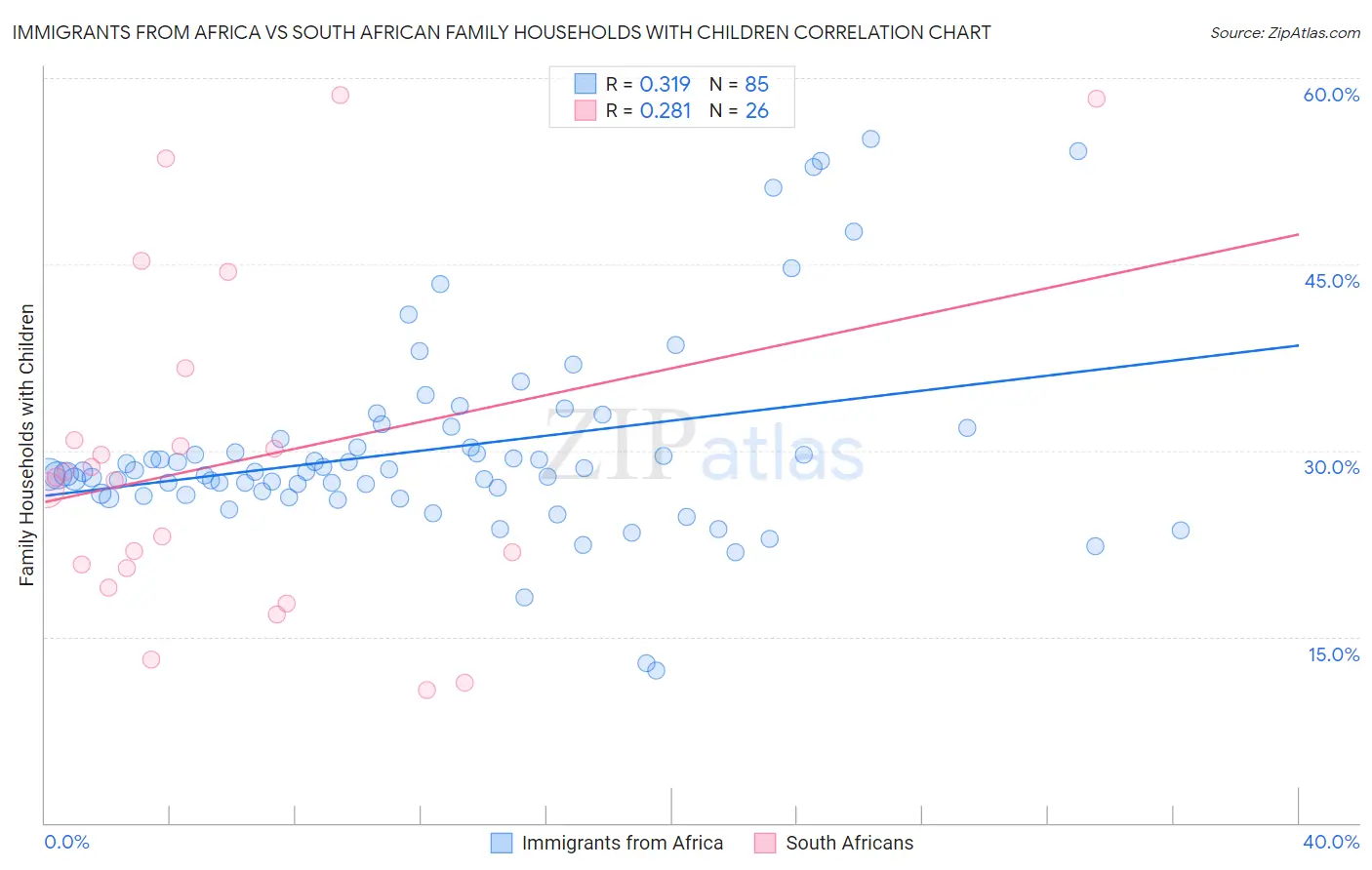 Immigrants from Africa vs South African Family Households with Children