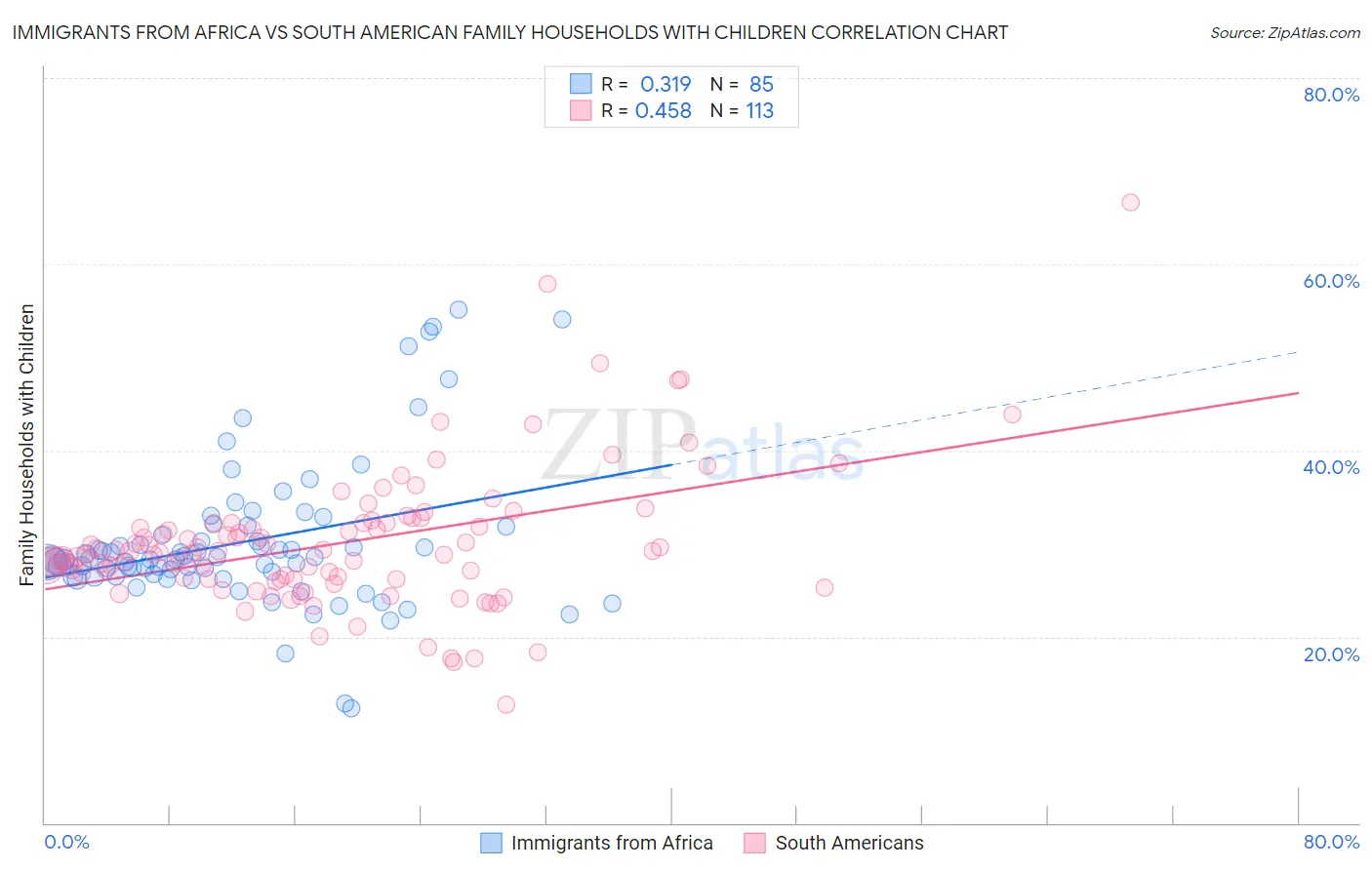 Immigrants from Africa vs South American Family Households with Children