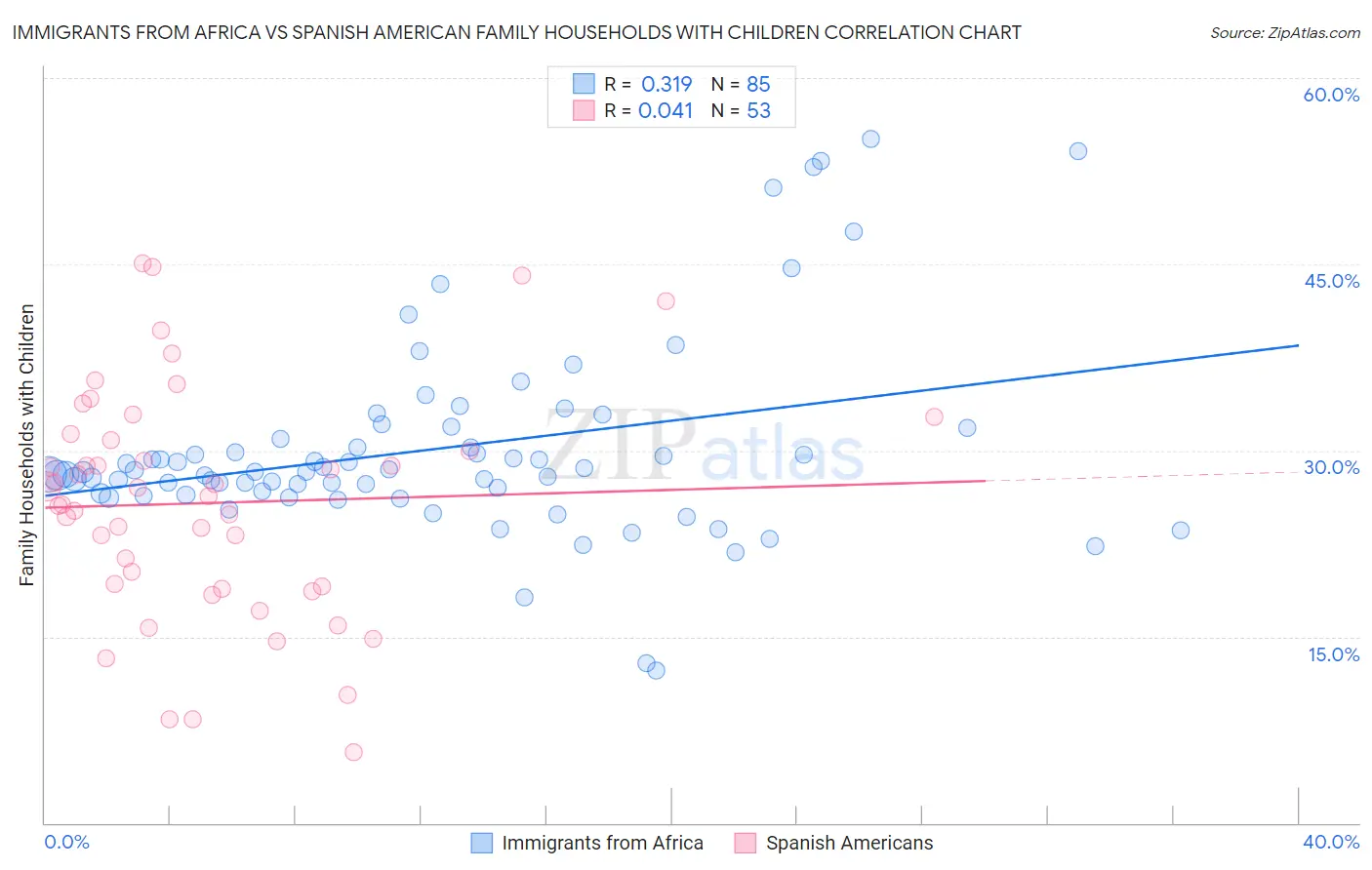 Immigrants from Africa vs Spanish American Family Households with Children