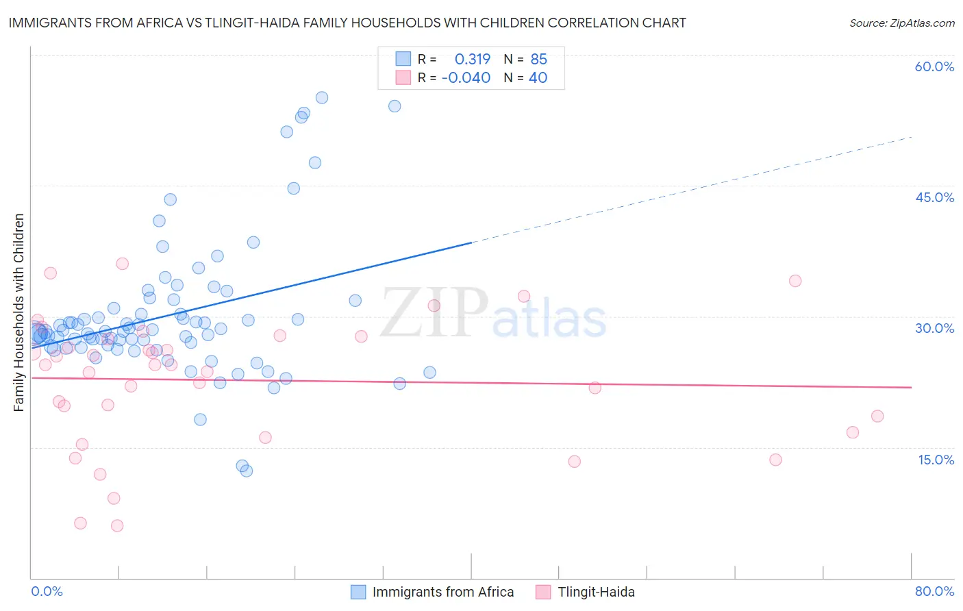 Immigrants from Africa vs Tlingit-Haida Family Households with Children