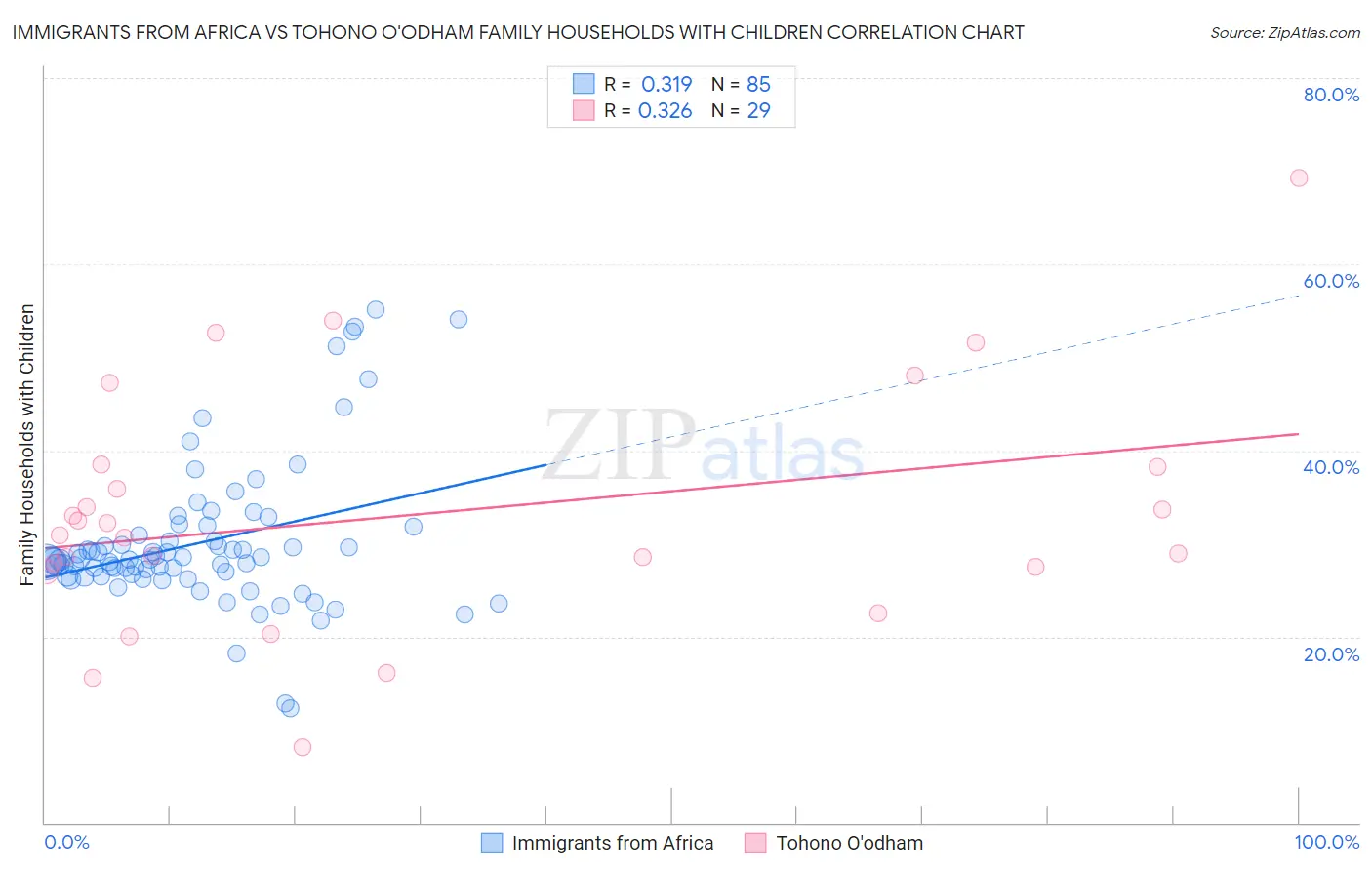 Immigrants from Africa vs Tohono O'odham Family Households with Children