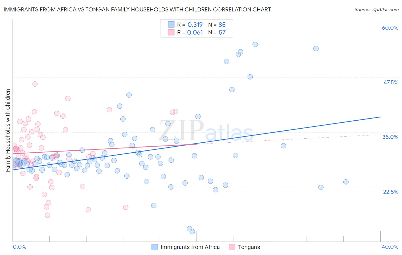 Immigrants from Africa vs Tongan Family Households with Children