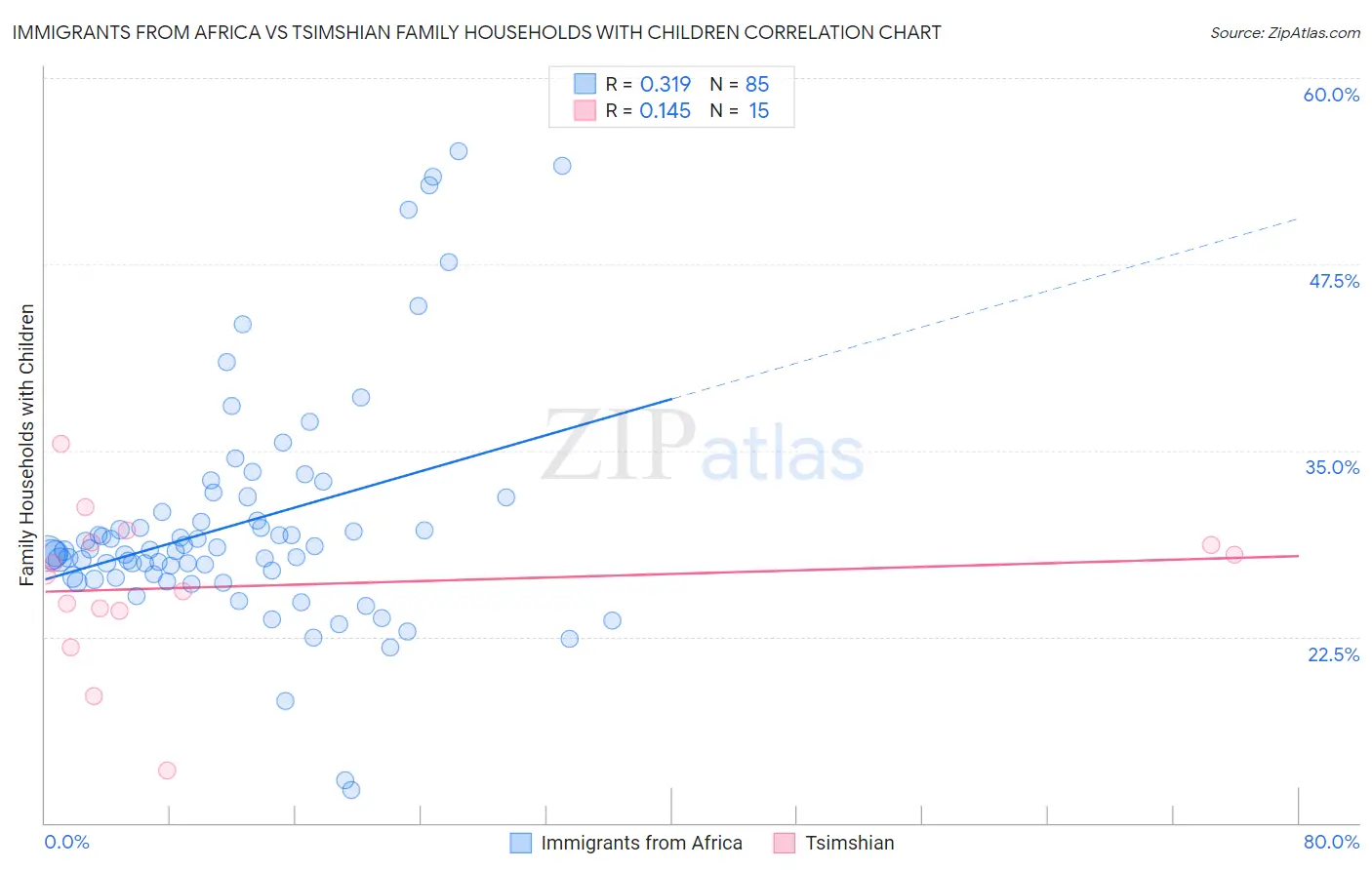 Immigrants from Africa vs Tsimshian Family Households with Children