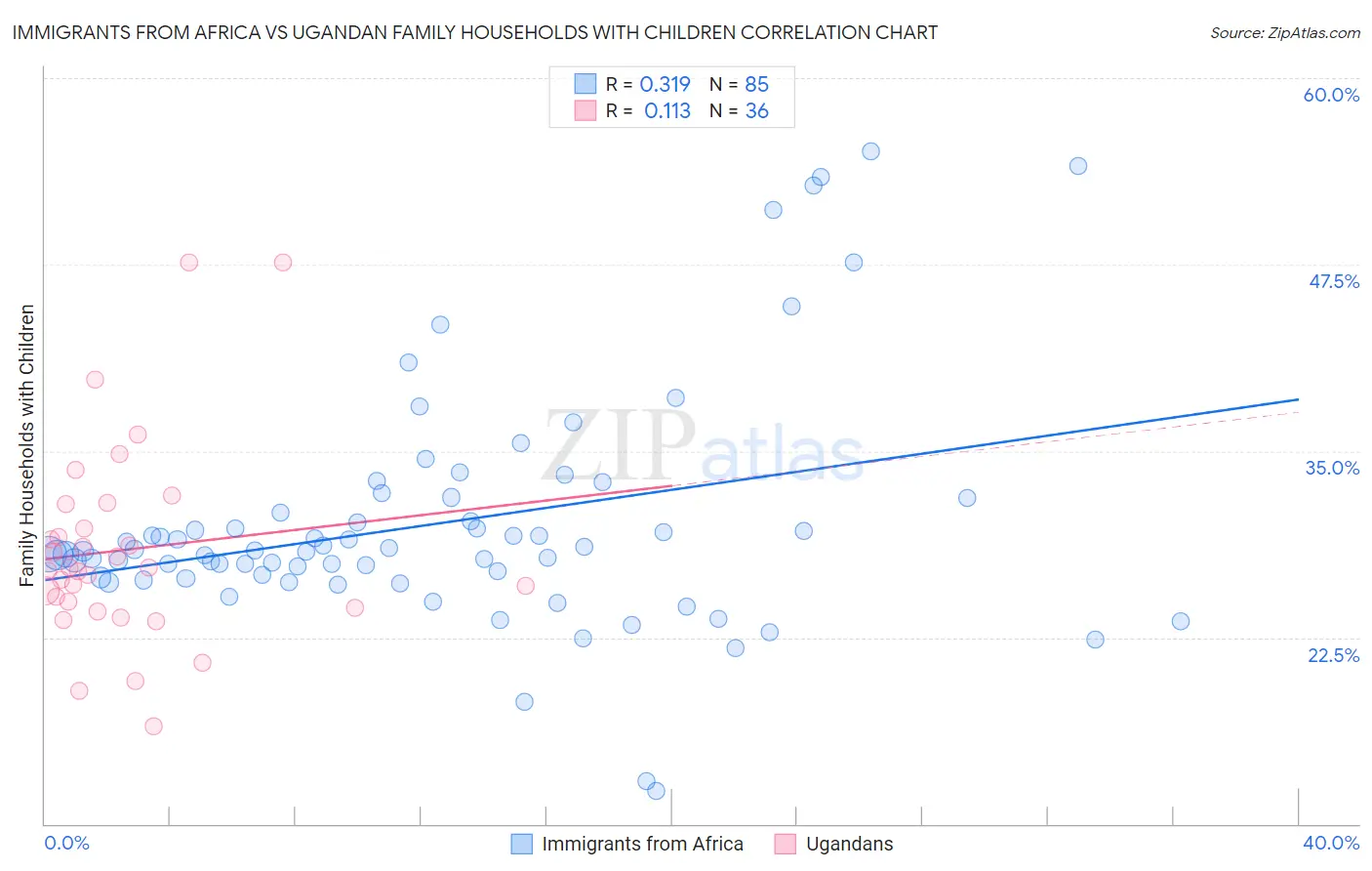 Immigrants from Africa vs Ugandan Family Households with Children