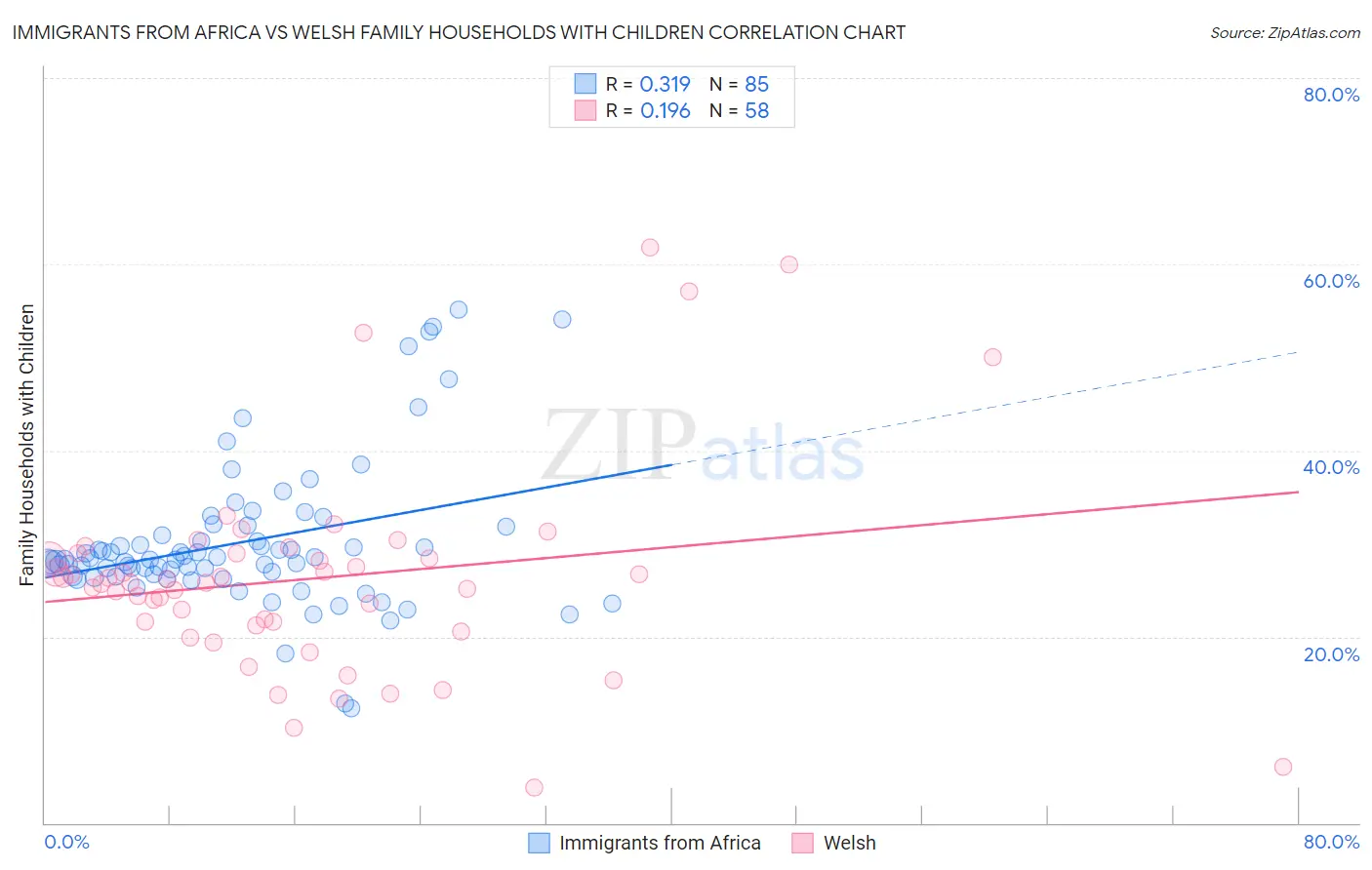 Immigrants from Africa vs Welsh Family Households with Children