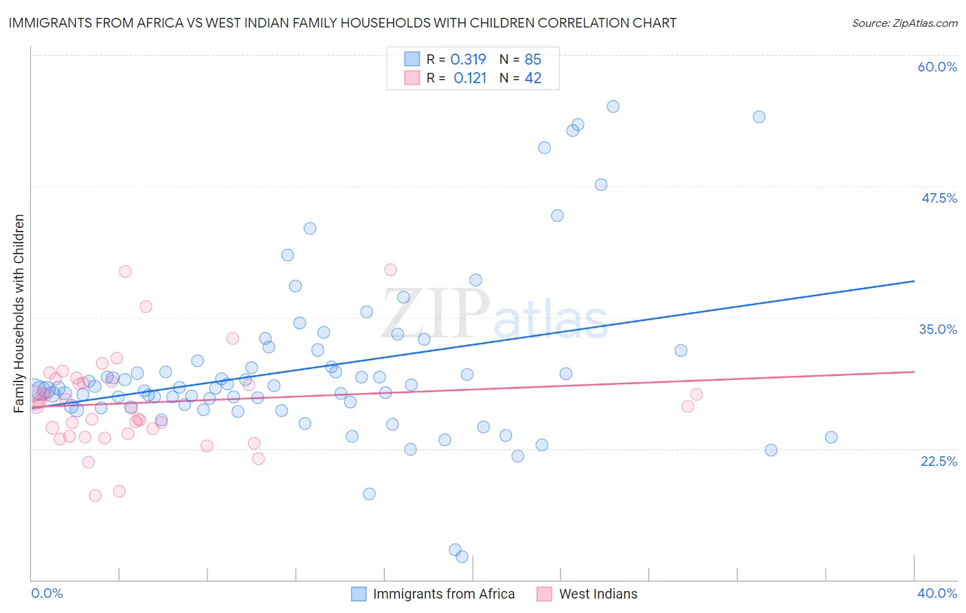 Immigrants from Africa vs West Indian Family Households with Children
