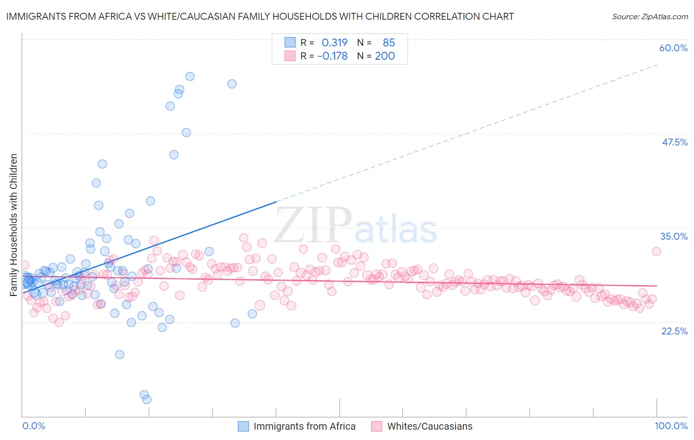 Immigrants from Africa vs White/Caucasian Family Households with Children