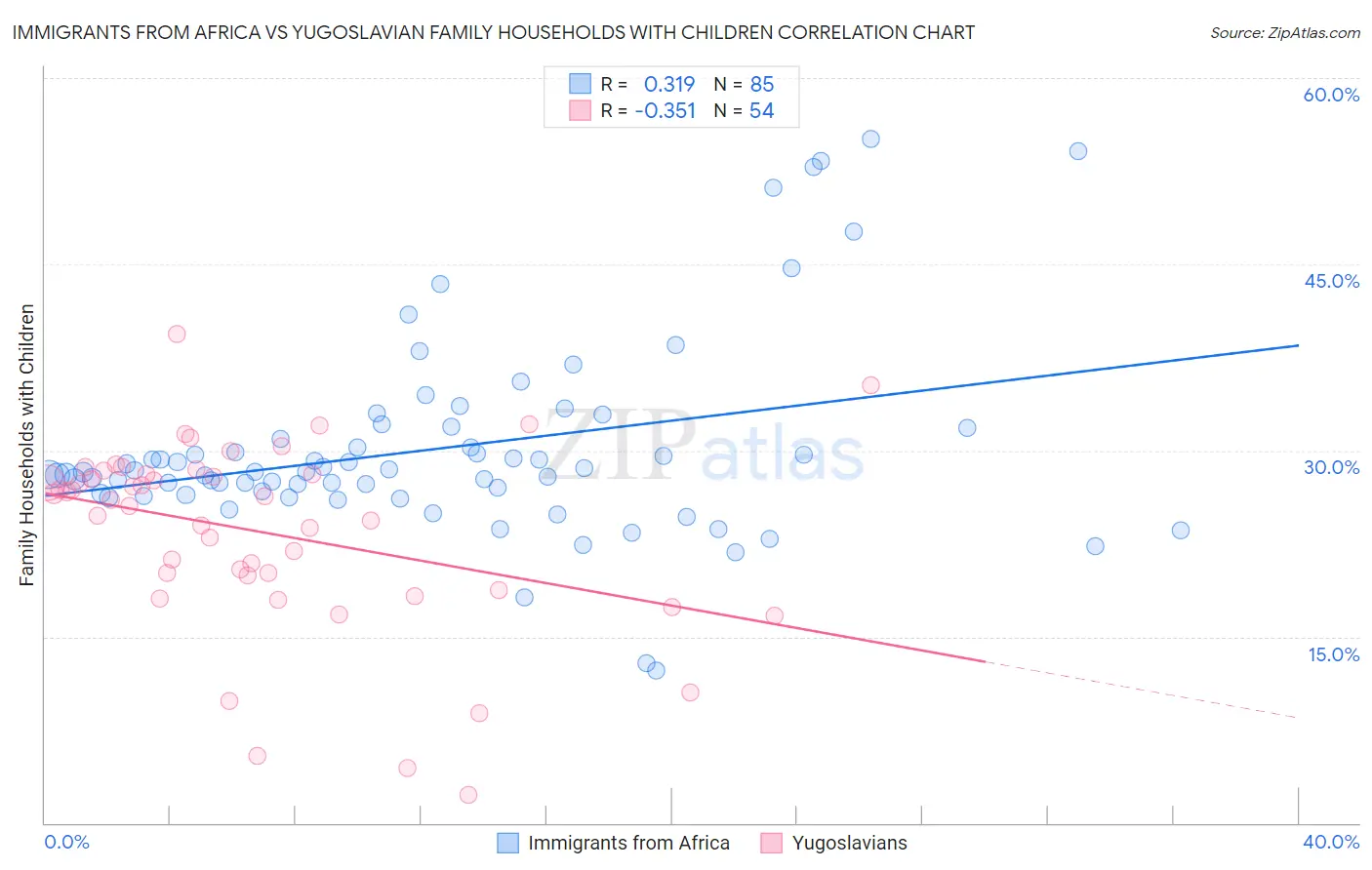 Immigrants from Africa vs Yugoslavian Family Households with Children