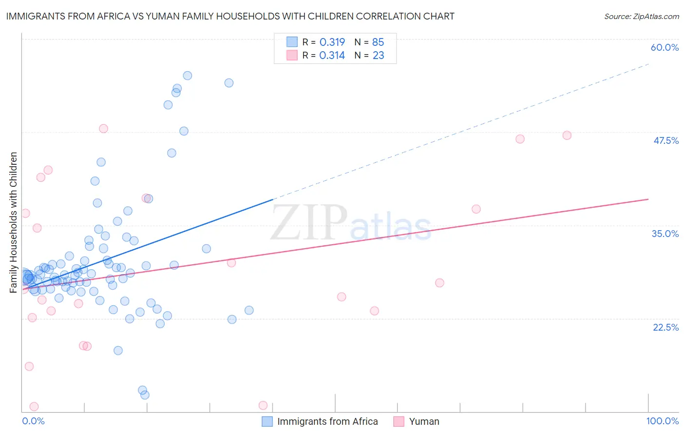 Immigrants from Africa vs Yuman Family Households with Children