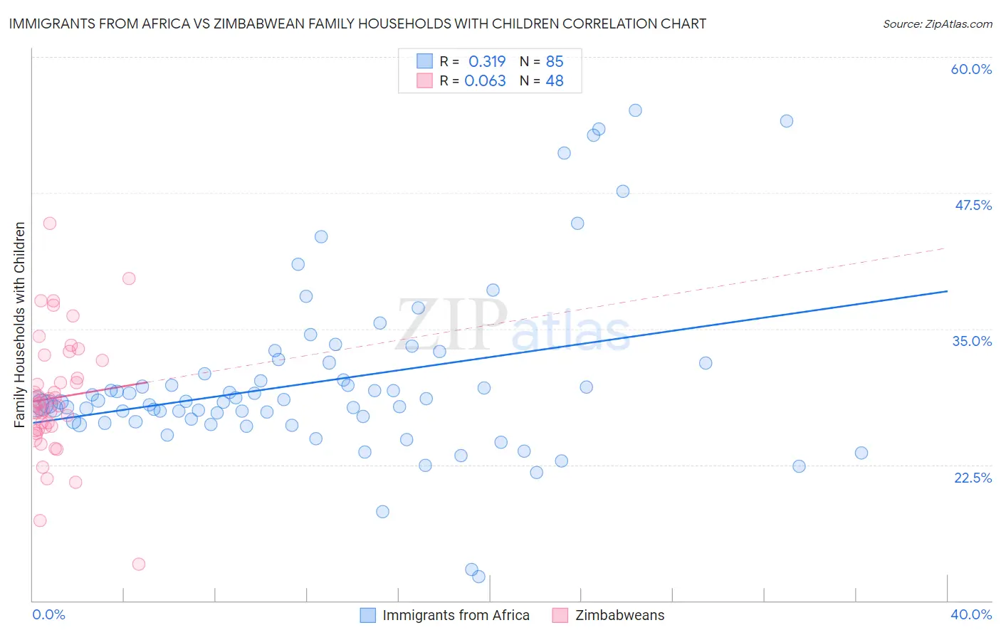 Immigrants from Africa vs Zimbabwean Family Households with Children