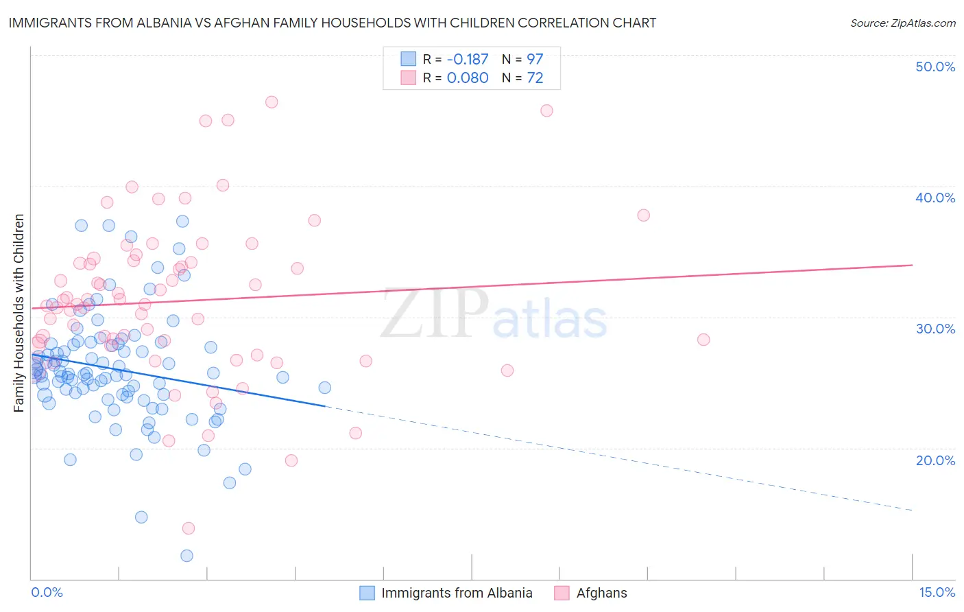 Immigrants from Albania vs Afghan Family Households with Children