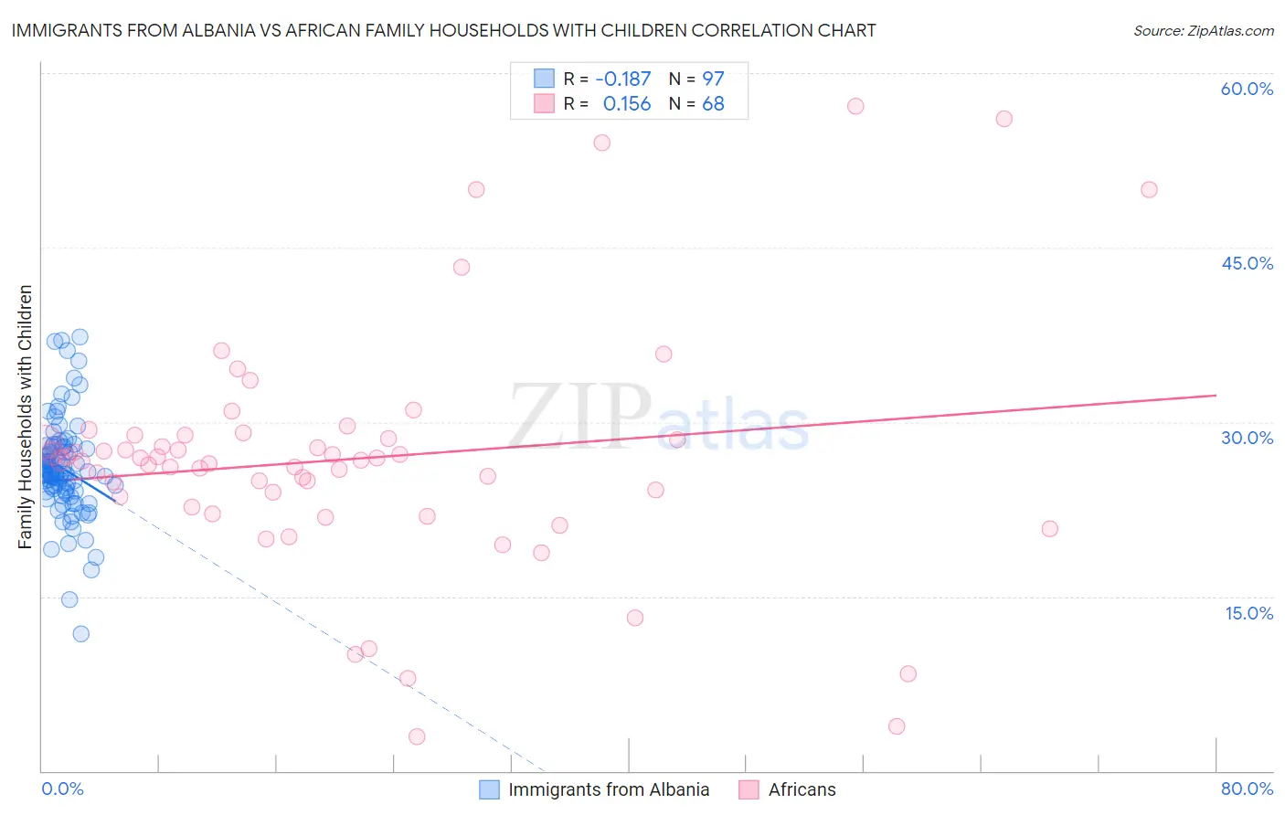 Immigrants from Albania vs African Family Households with Children
