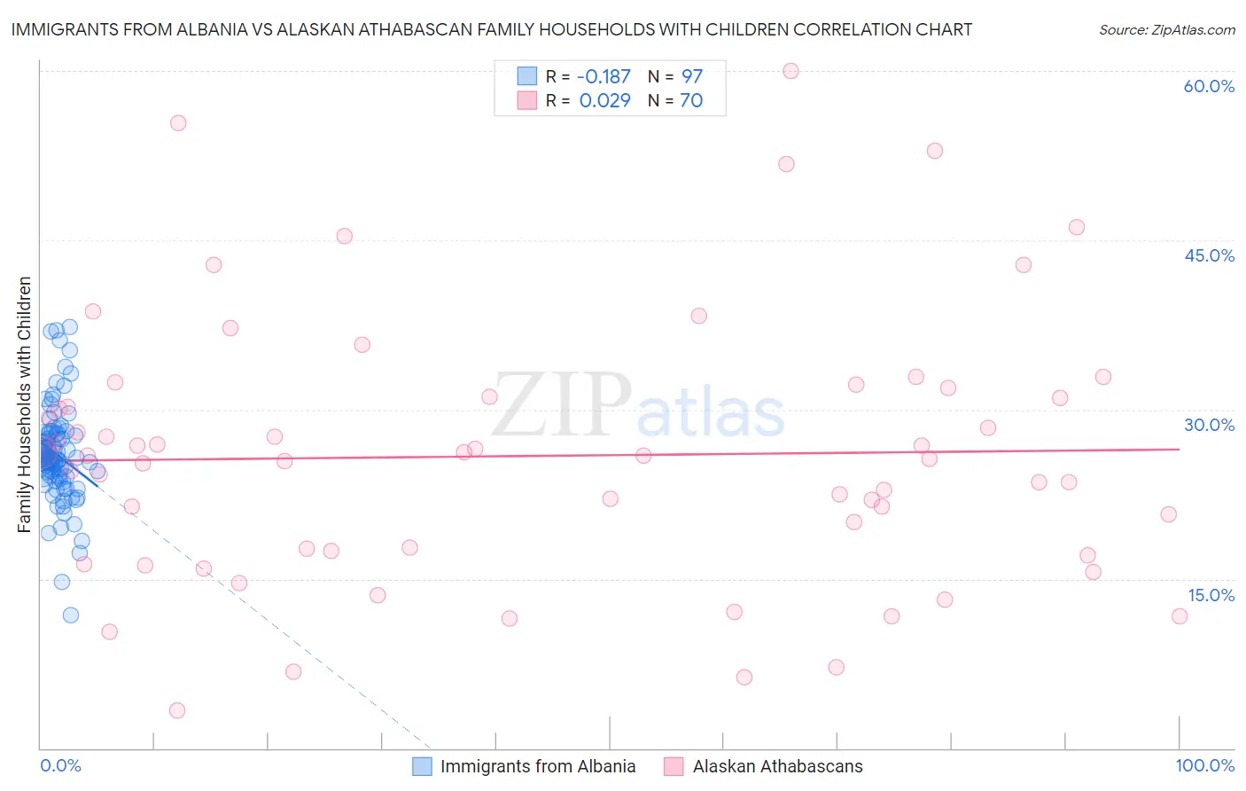 Immigrants from Albania vs Alaskan Athabascan Family Households with Children