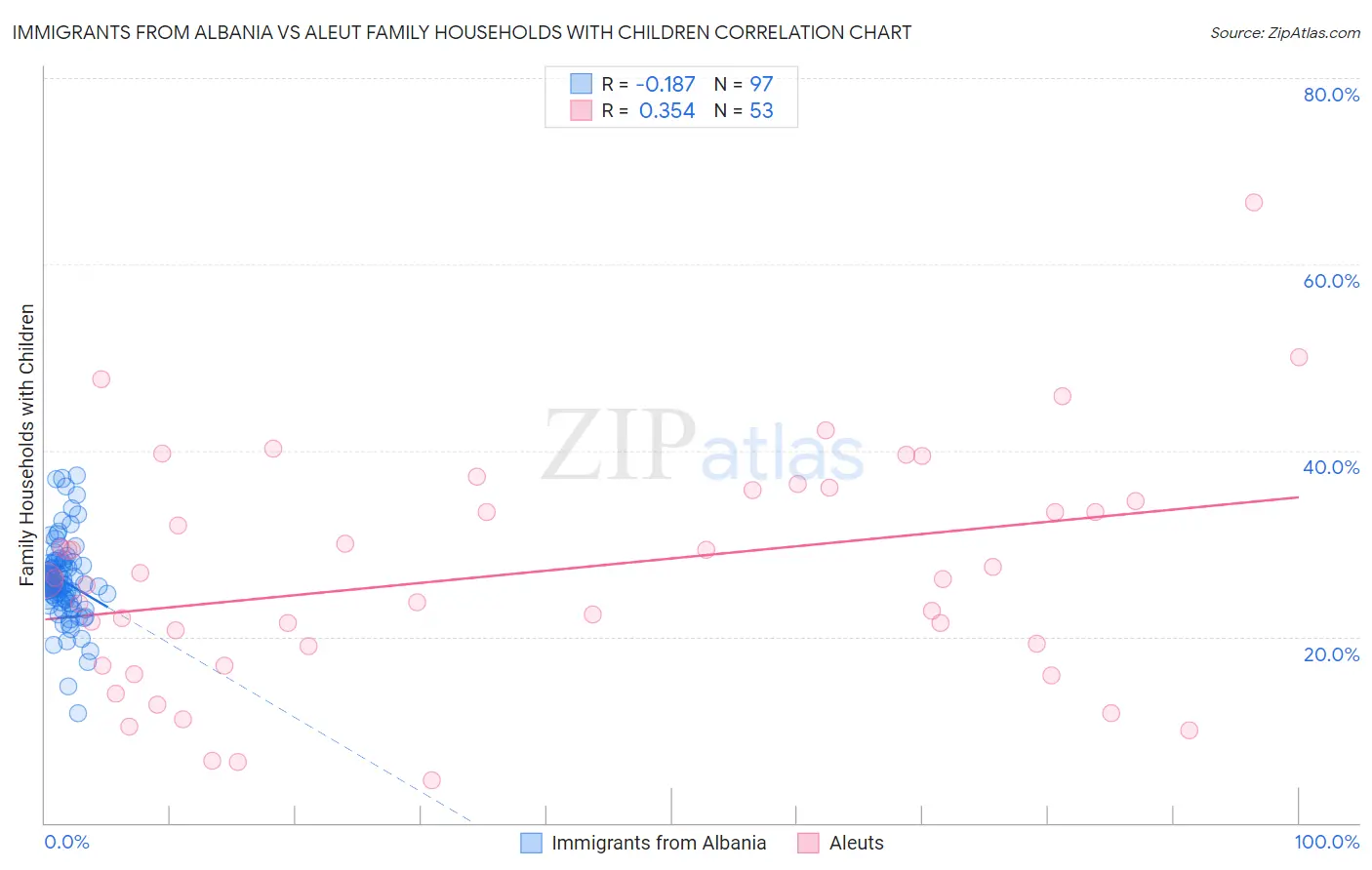 Immigrants from Albania vs Aleut Family Households with Children