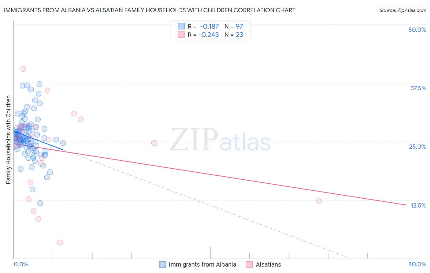 Immigrants from Albania vs Alsatian Family Households with Children