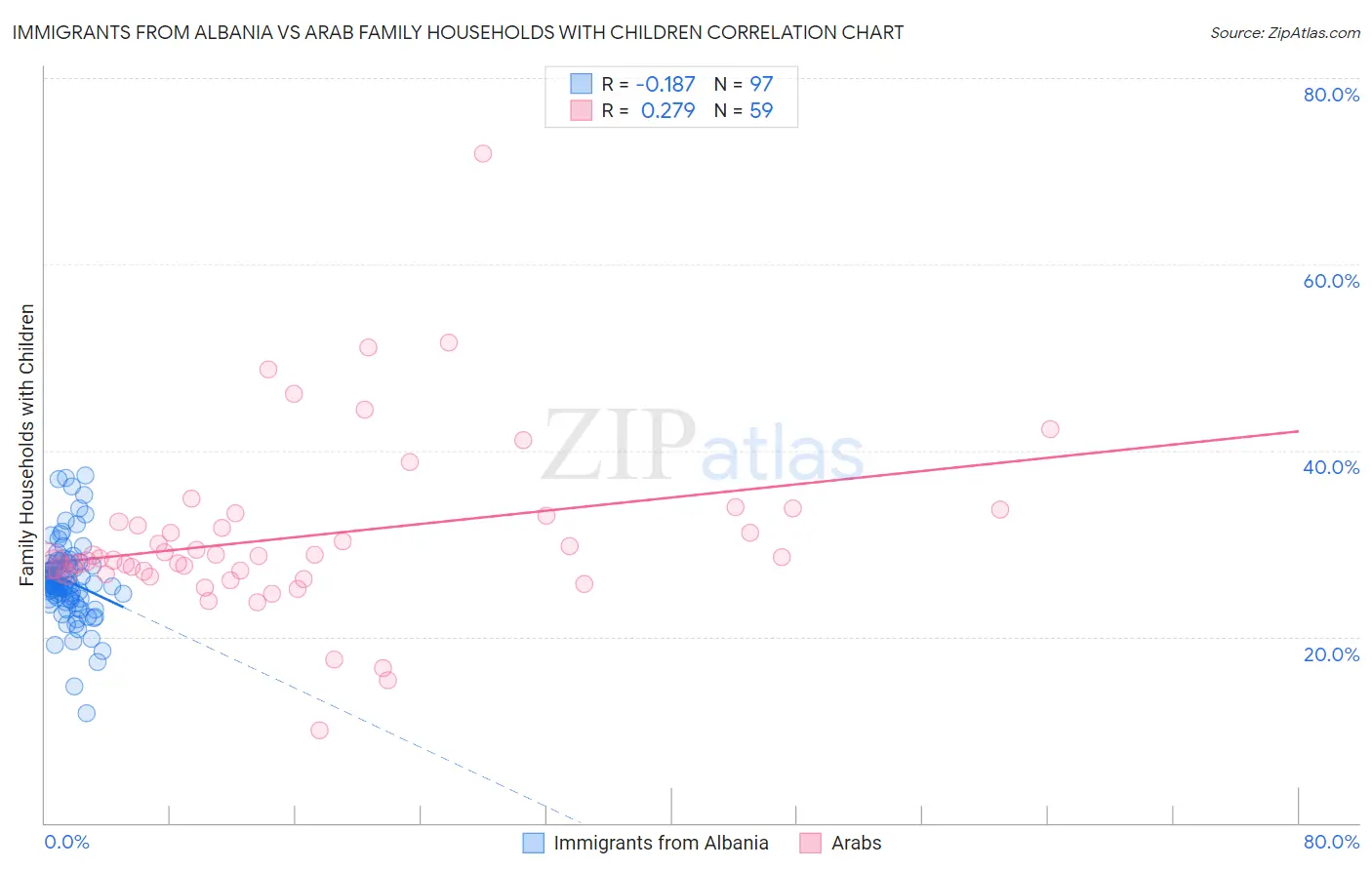 Immigrants from Albania vs Arab Family Households with Children