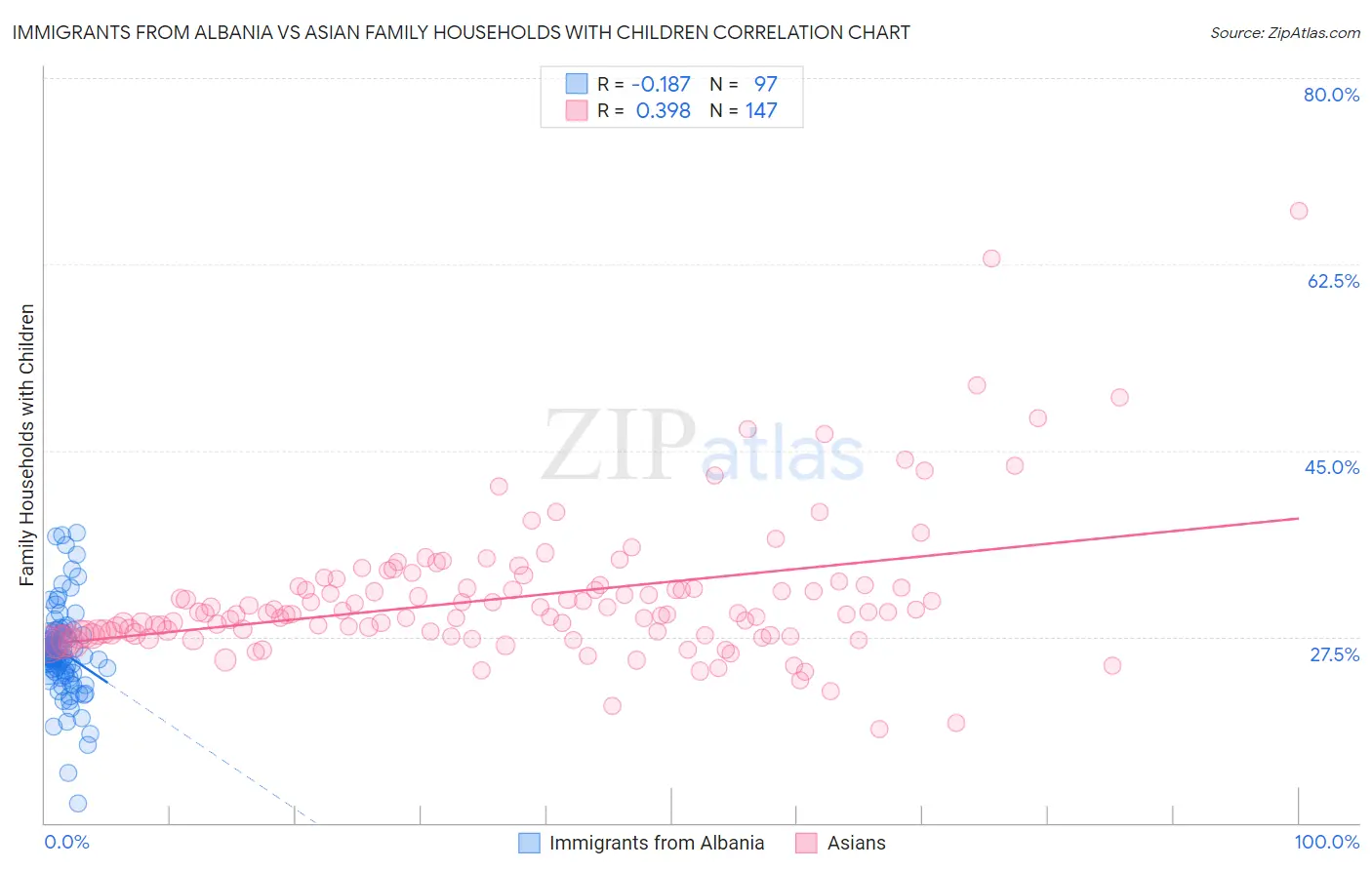 Immigrants from Albania vs Asian Family Households with Children
