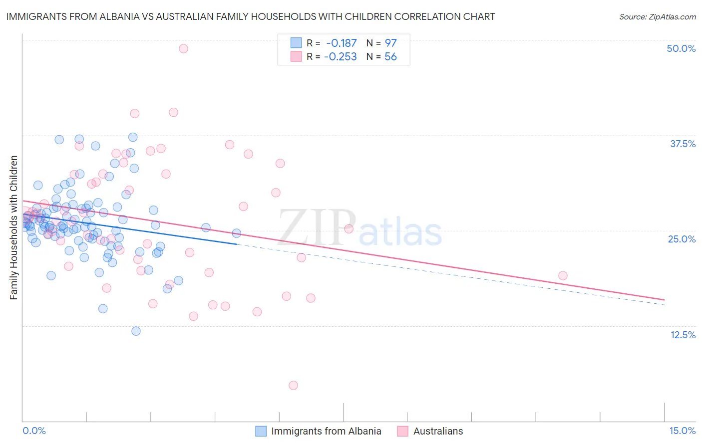 Immigrants from Albania vs Australian Family Households with Children