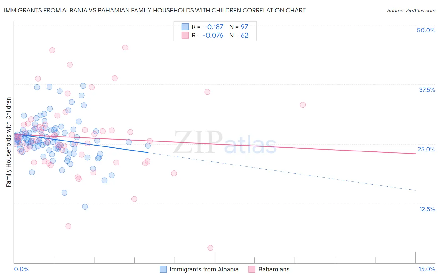 Immigrants from Albania vs Bahamian Family Households with Children