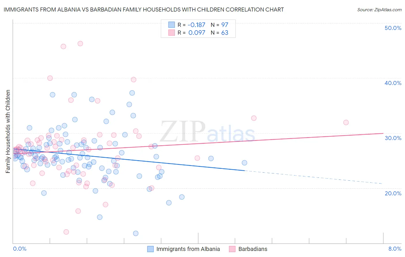 Immigrants from Albania vs Barbadian Family Households with Children