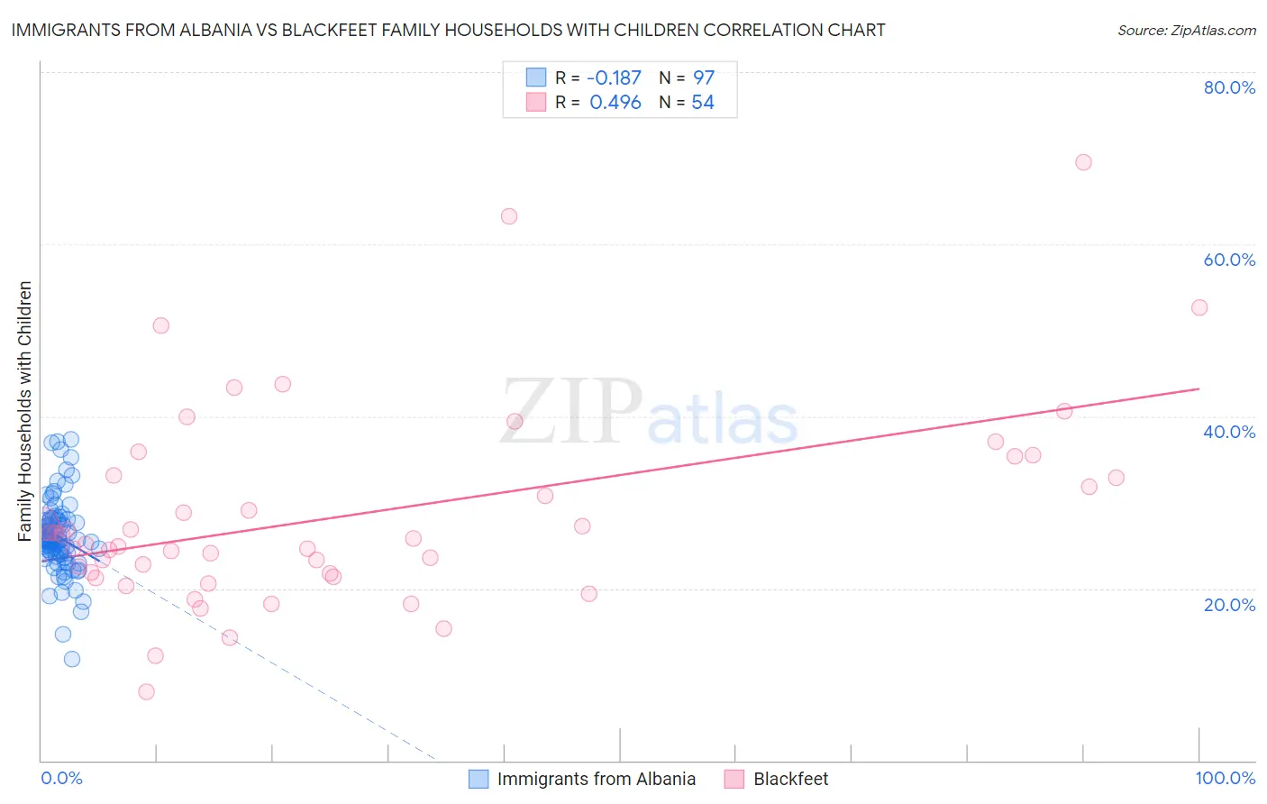 Immigrants from Albania vs Blackfeet Family Households with Children