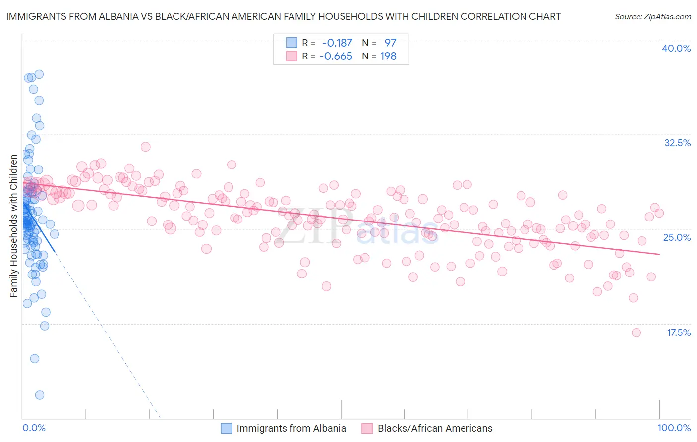 Immigrants from Albania vs Black/African American Family Households with Children