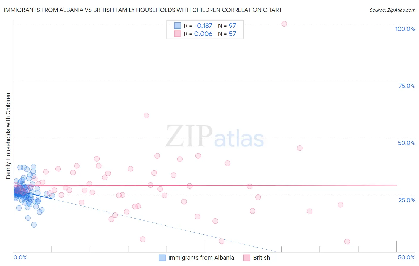 Immigrants from Albania vs British Family Households with Children