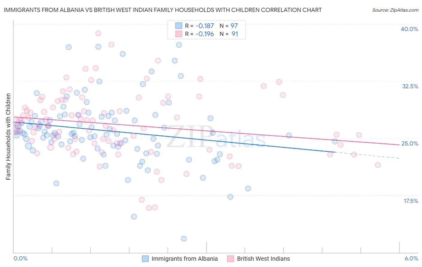 Immigrants from Albania vs British West Indian Family Households with Children