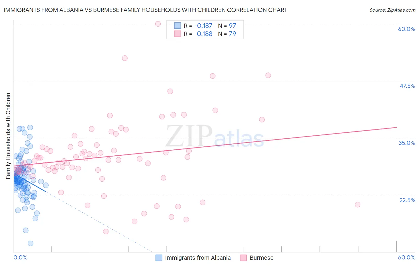 Immigrants from Albania vs Burmese Family Households with Children