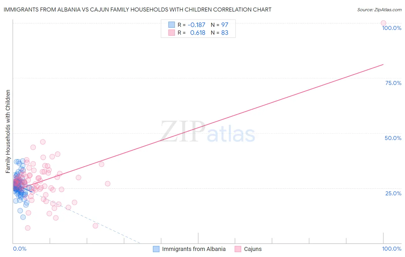 Immigrants from Albania vs Cajun Family Households with Children