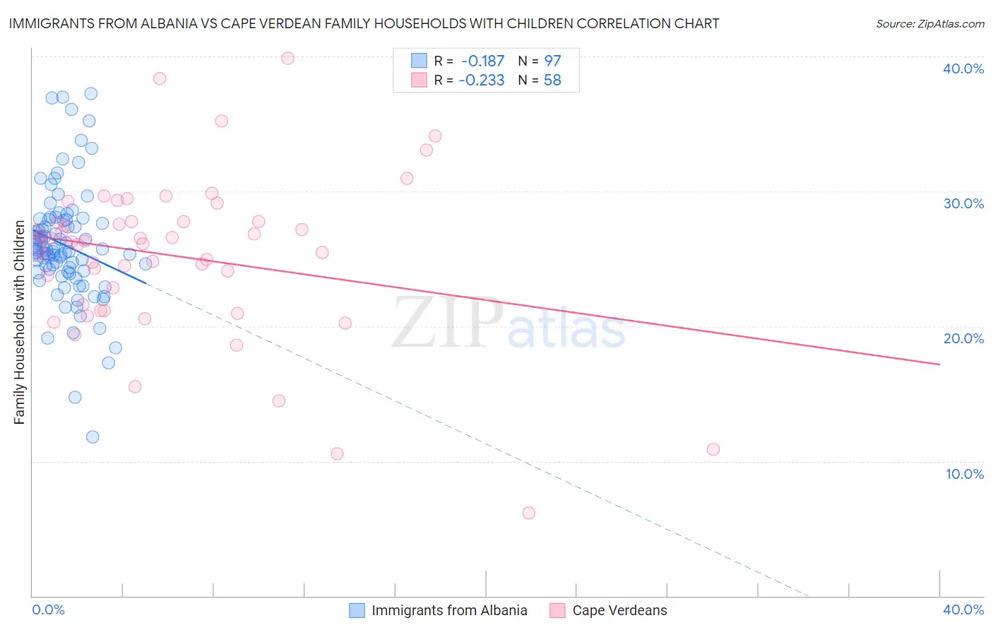 Immigrants from Albania vs Cape Verdean Family Households with Children