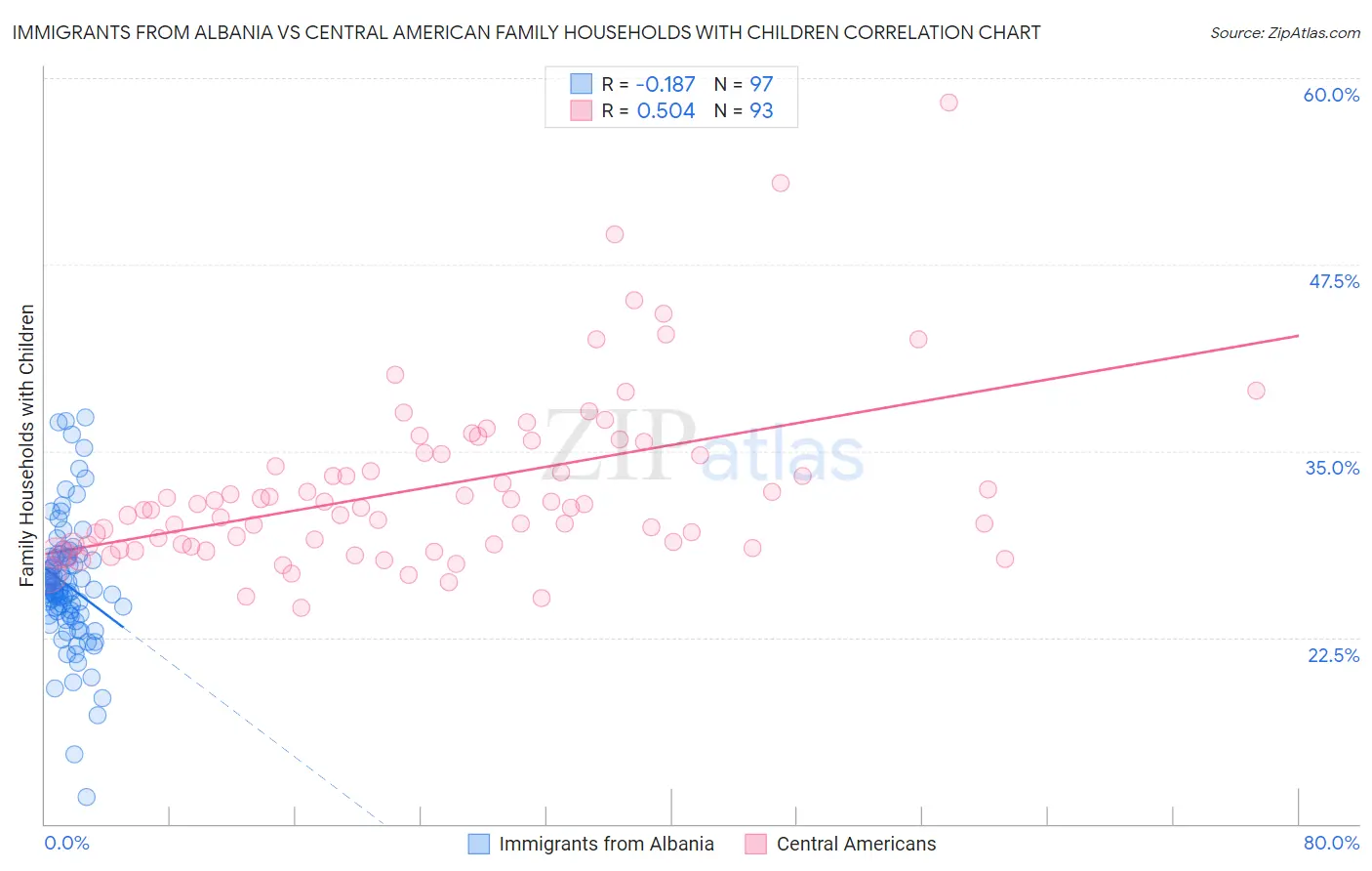 Immigrants from Albania vs Central American Family Households with Children