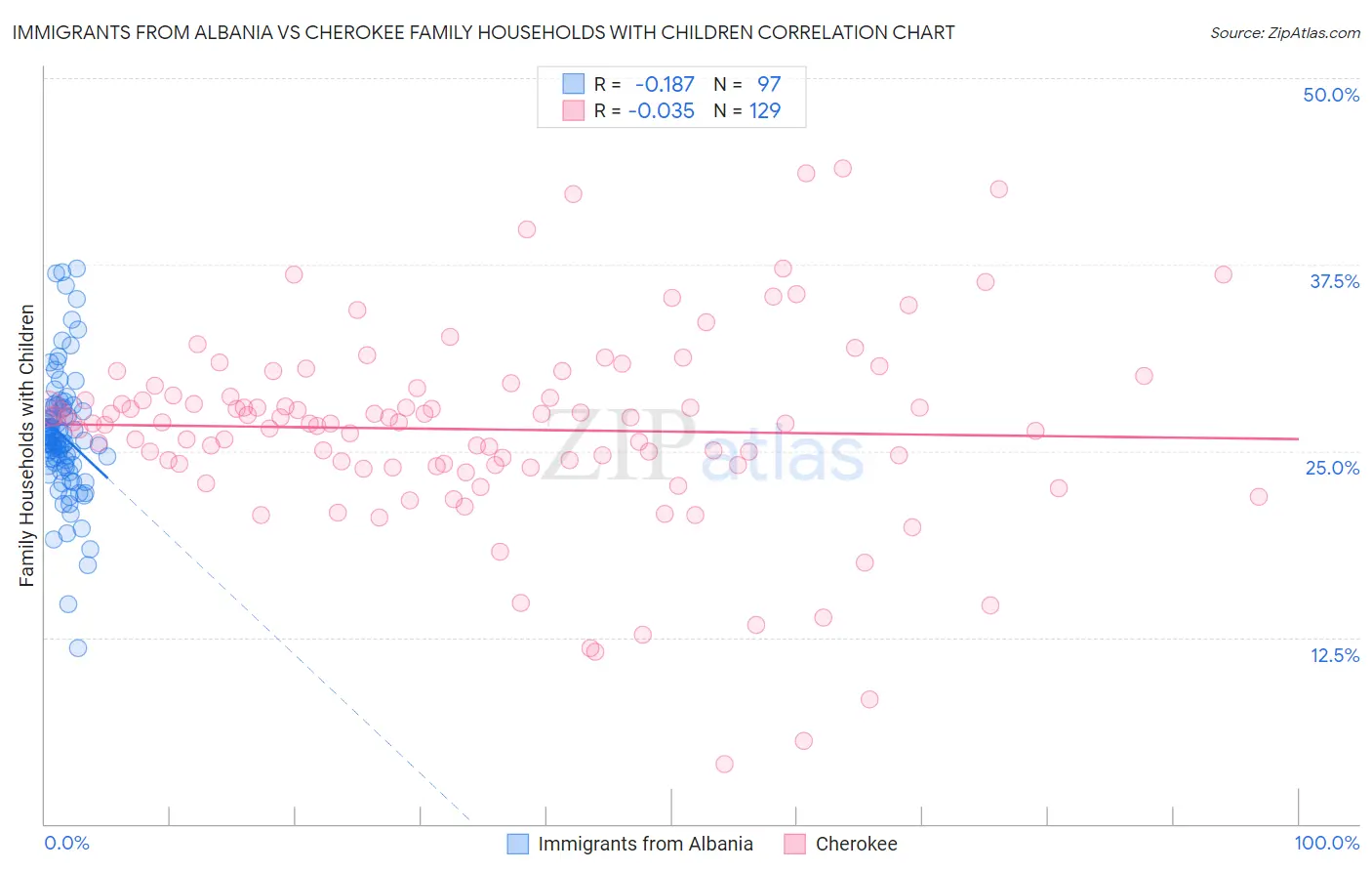 Immigrants from Albania vs Cherokee Family Households with Children