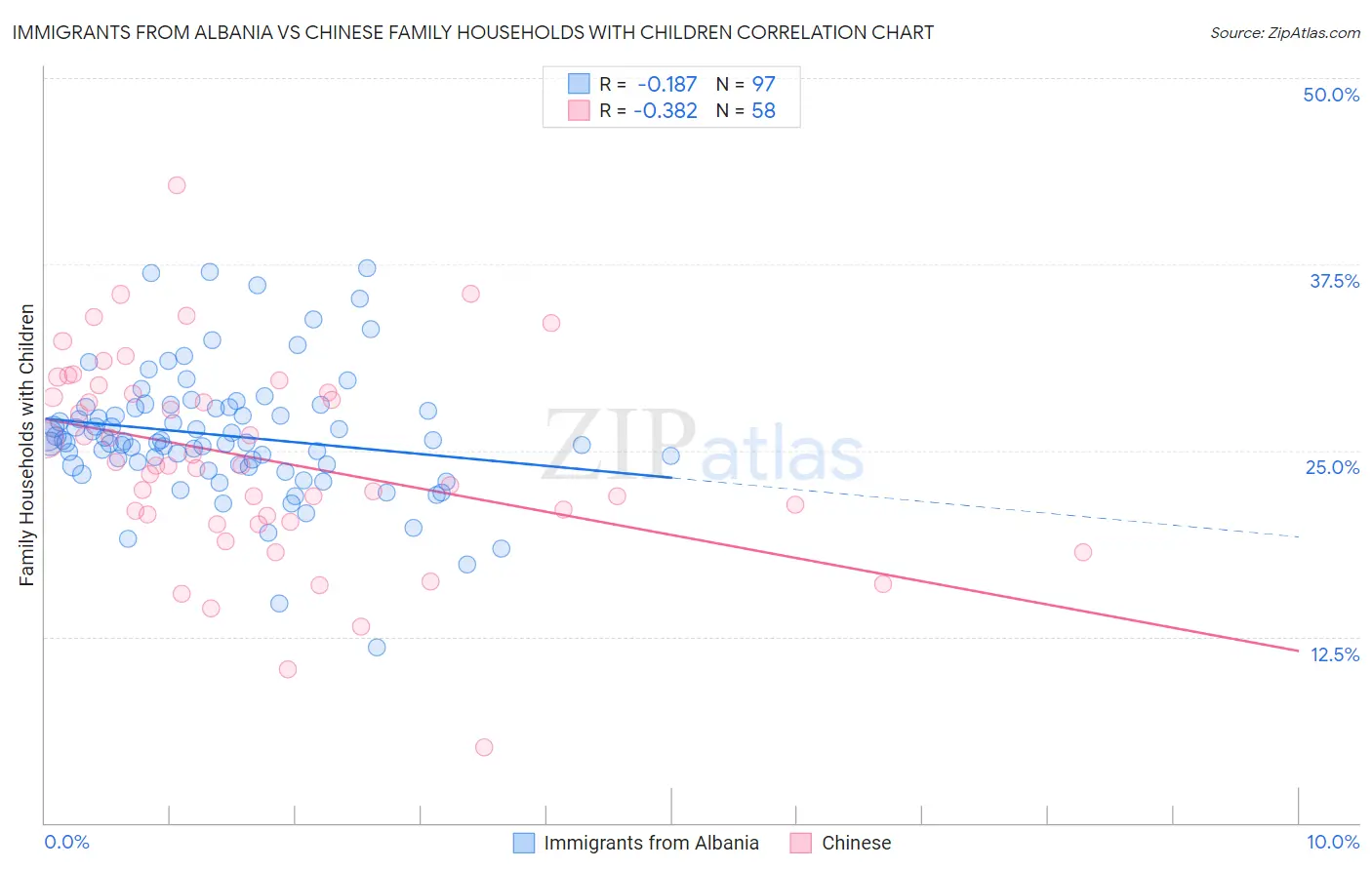 Immigrants from Albania vs Chinese Family Households with Children