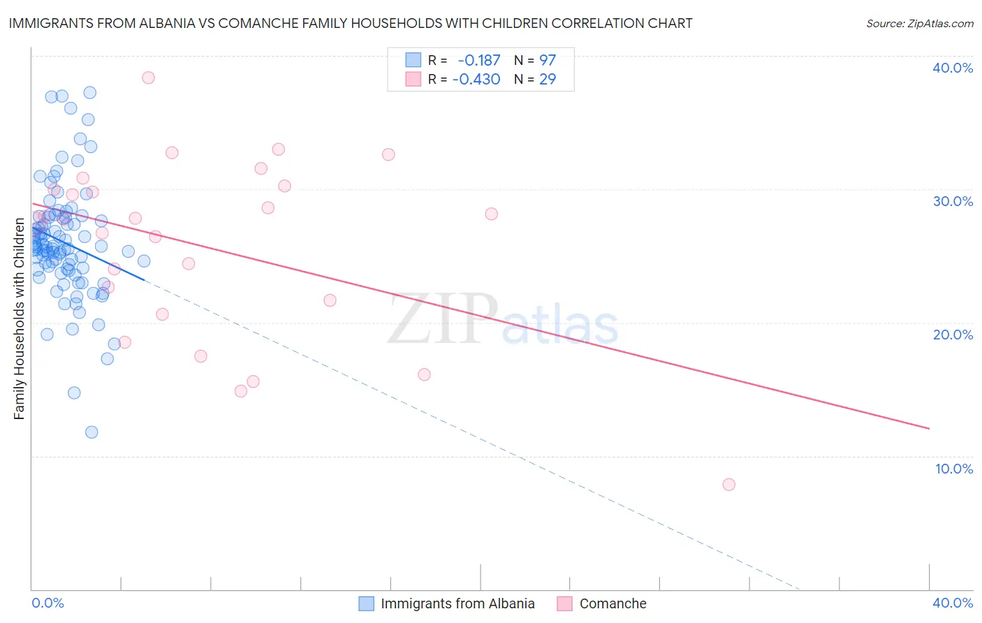 Immigrants from Albania vs Comanche Family Households with Children