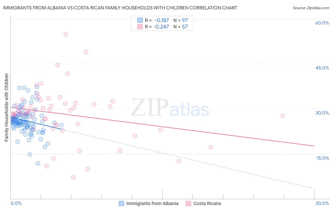 Immigrants from Albania vs Costa Rican Family Households with Children