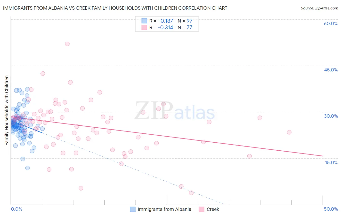 Immigrants from Albania vs Creek Family Households with Children