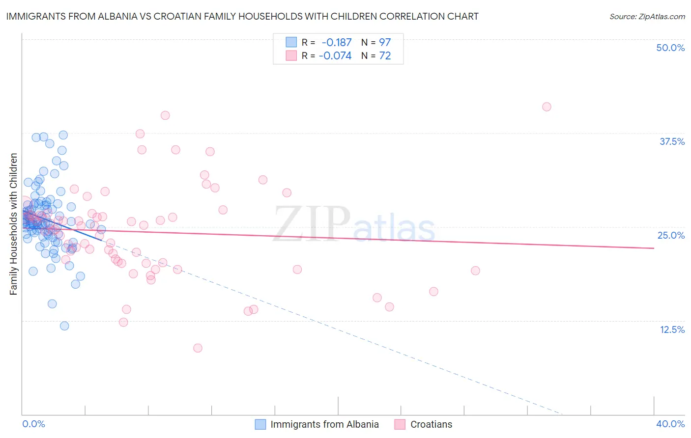 Immigrants from Albania vs Croatian Family Households with Children