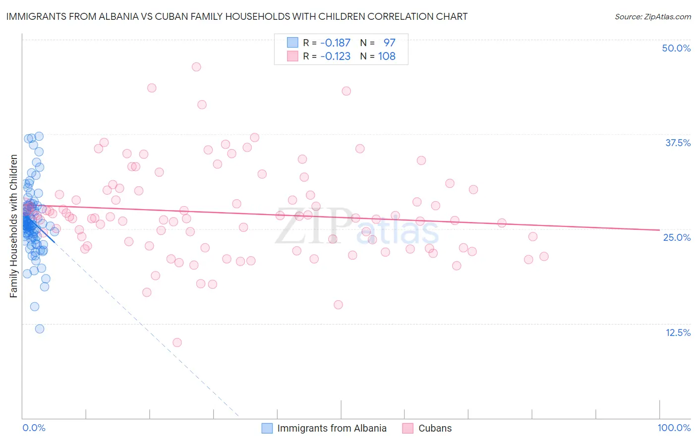 Immigrants from Albania vs Cuban Family Households with Children