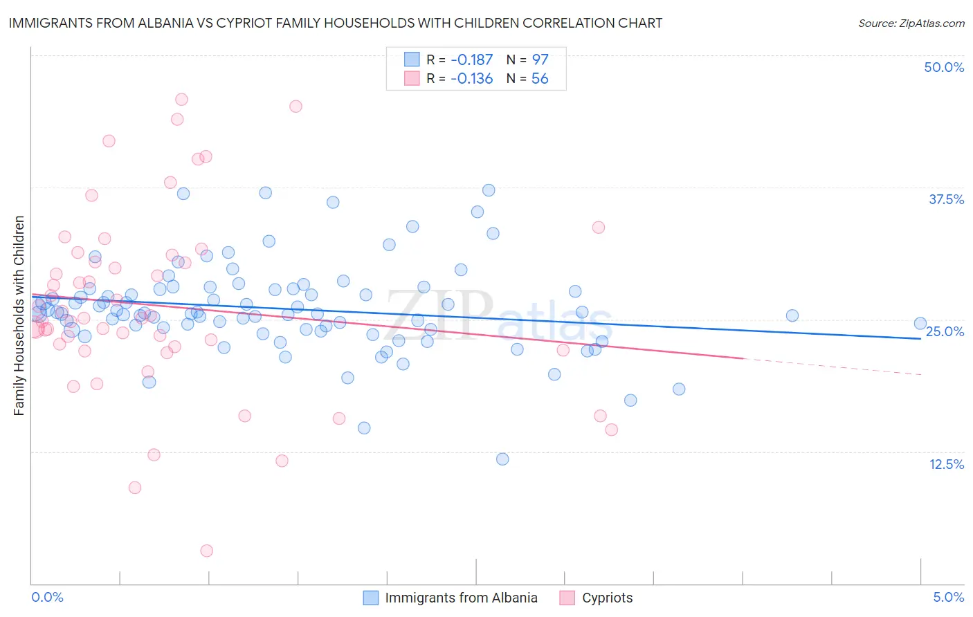 Immigrants from Albania vs Cypriot Family Households with Children