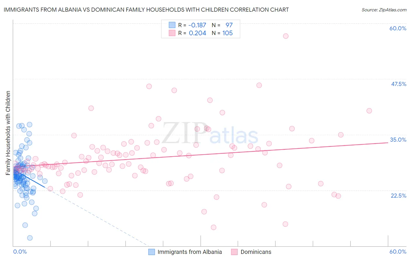 Immigrants from Albania vs Dominican Family Households with Children