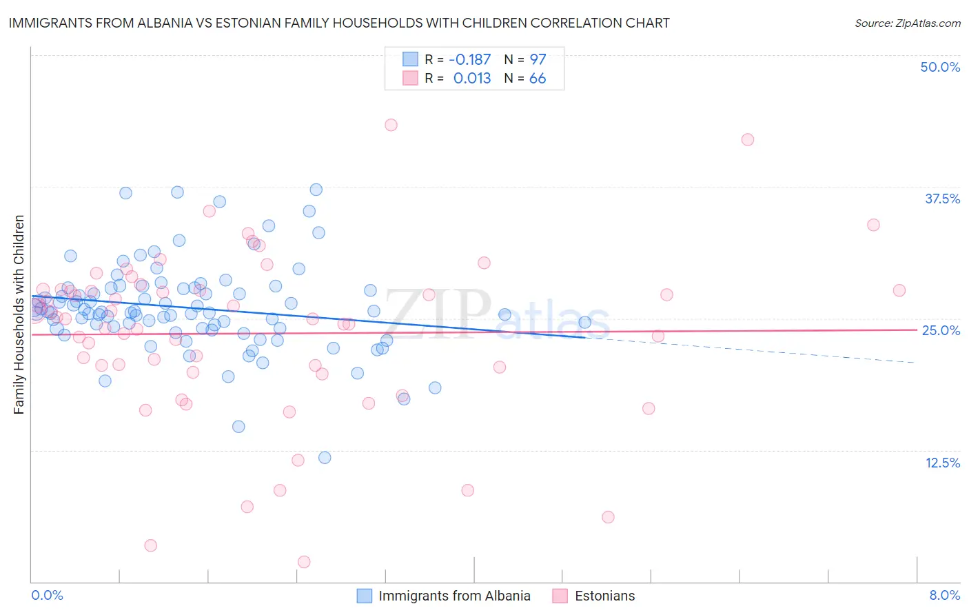 Immigrants from Albania vs Estonian Family Households with Children