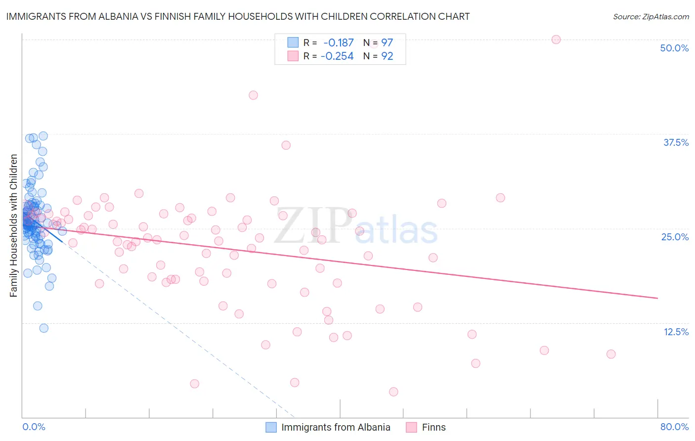Immigrants from Albania vs Finnish Family Households with Children