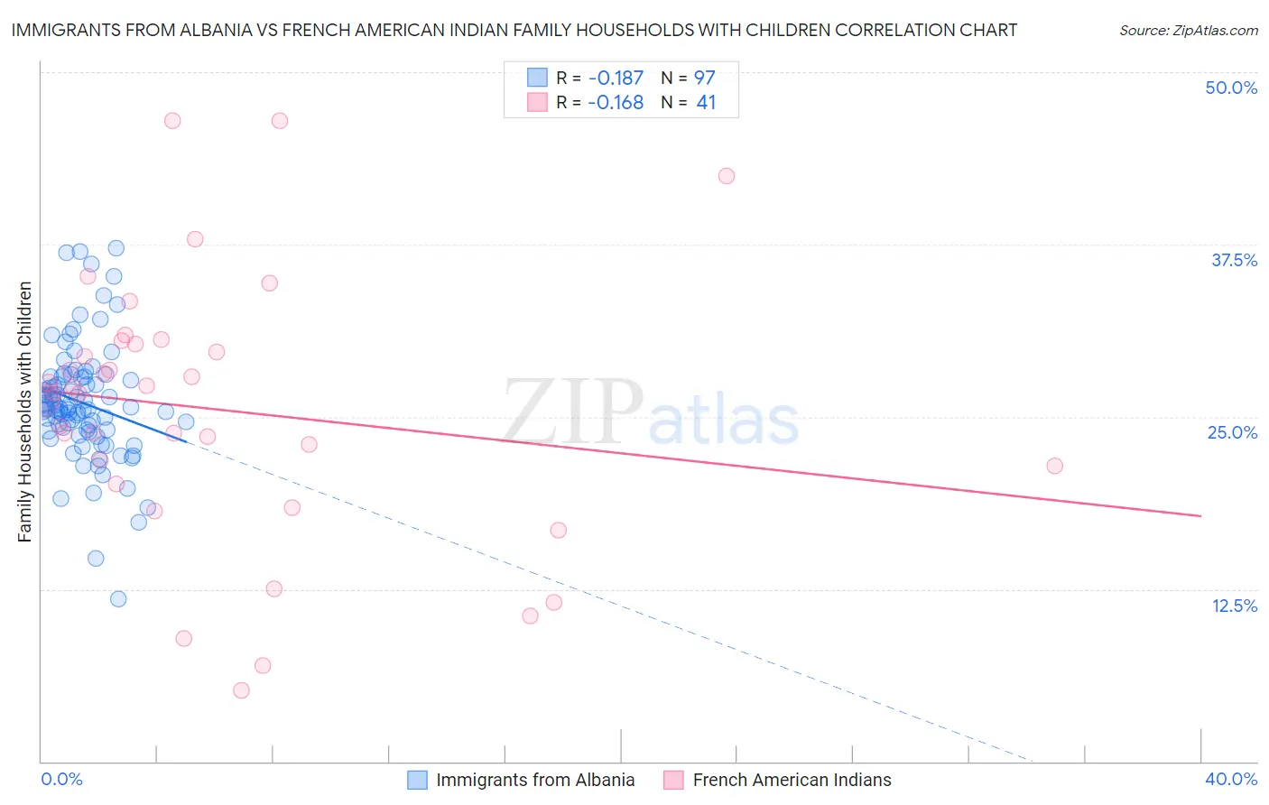 Immigrants from Albania vs French American Indian Family Households with Children