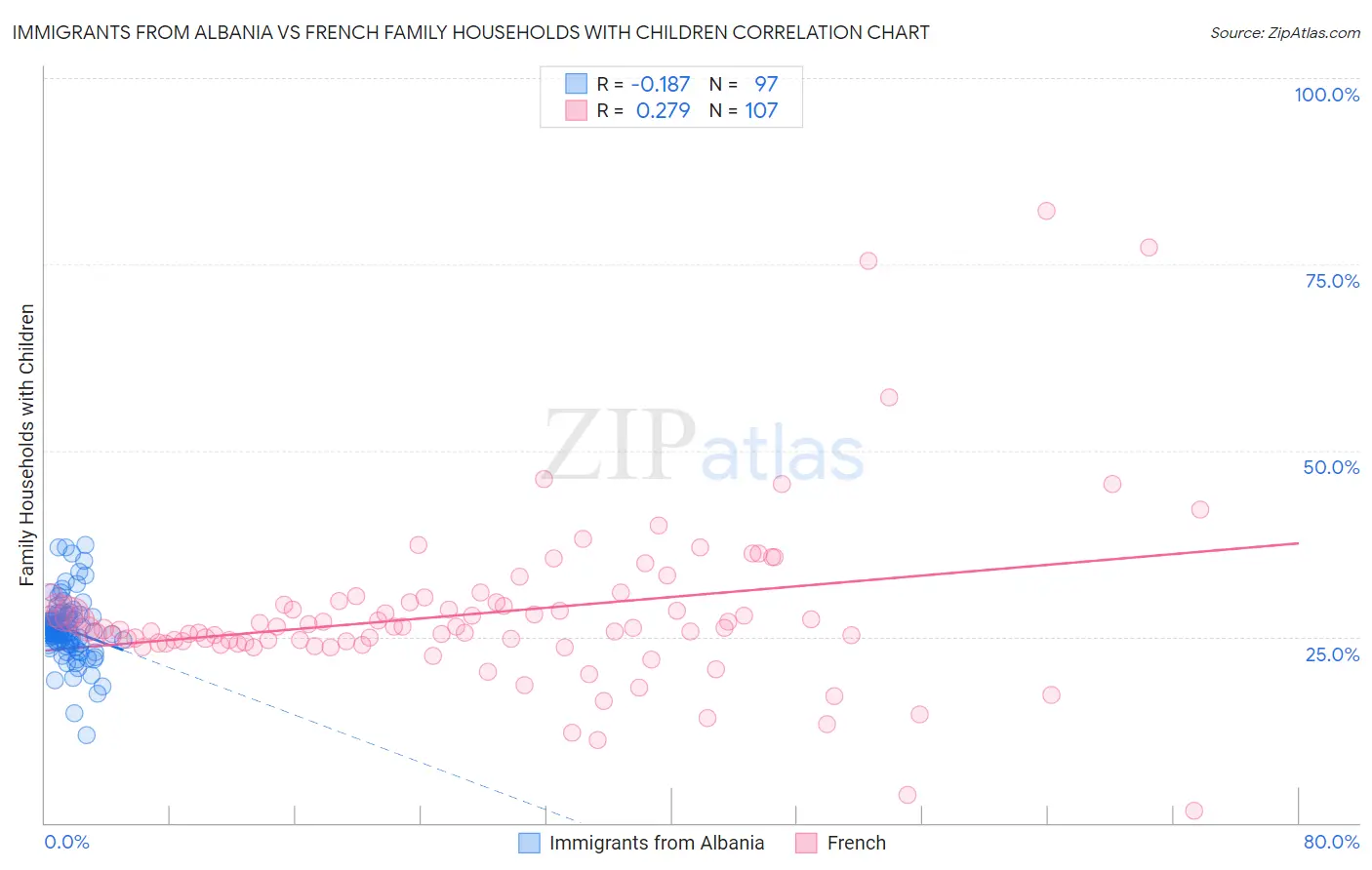 Immigrants from Albania vs French Family Households with Children