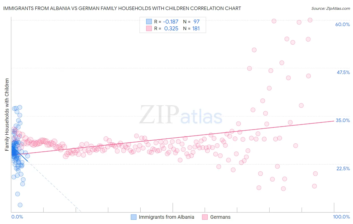 Immigrants from Albania vs German Family Households with Children