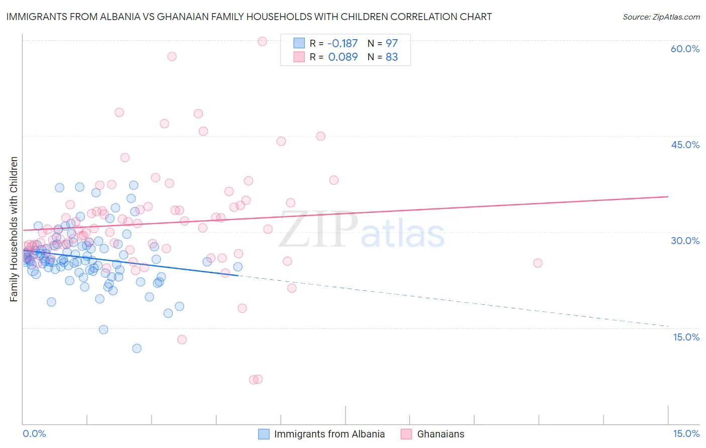 Immigrants from Albania vs Ghanaian Family Households with Children