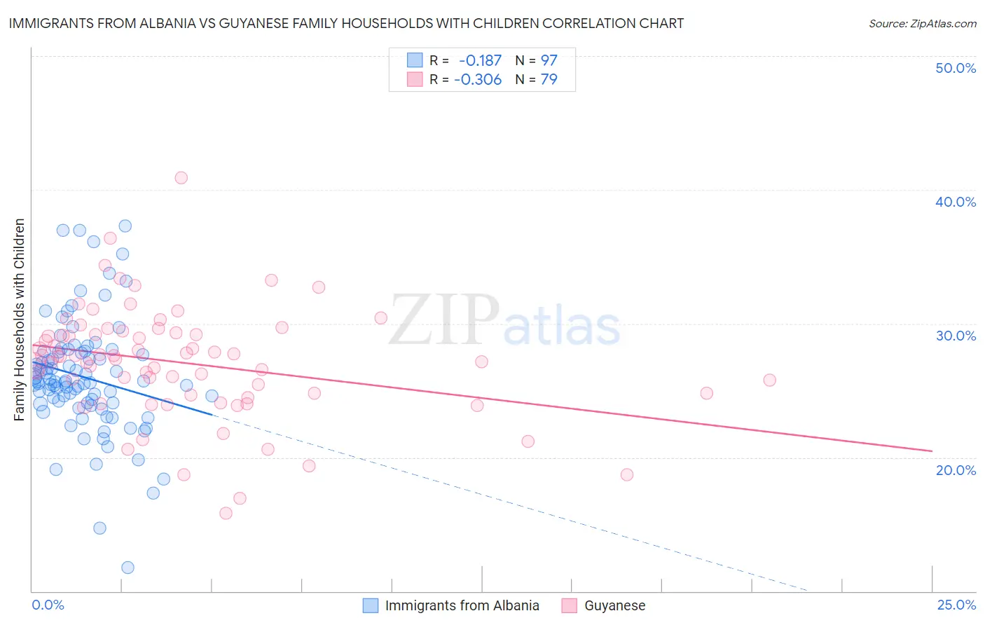 Immigrants from Albania vs Guyanese Family Households with Children